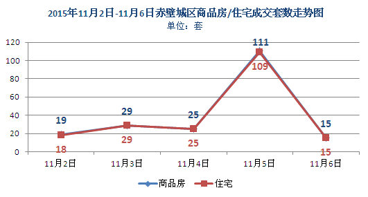 上周新房成交199套 商品房均價(jià)3064元/㎡