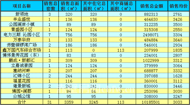 赤壁房產(chǎn)11月9日商品房成交31套 均價(jià)3033元/㎡