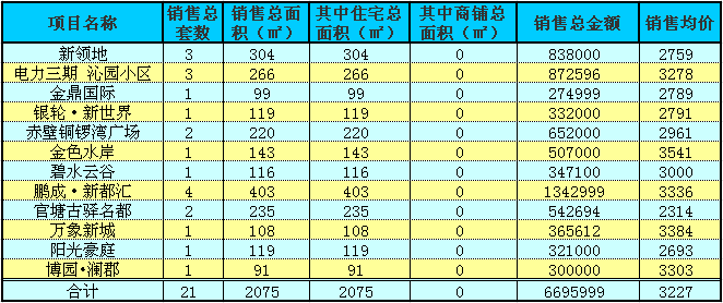 赤壁房產(chǎn)11月10日商品房成交21套 均價(jià)3227元/㎡