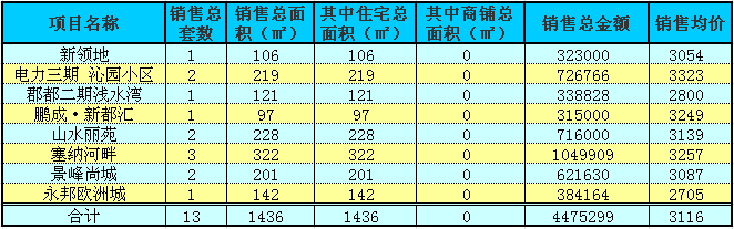 赤壁房產(chǎn)11月11日商品房成交13套 均價(jià)3116元/㎡