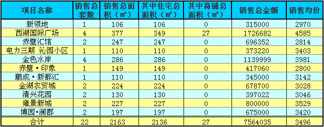 赤壁房產(chǎn)11月12日商品房成交22套 均價3496元/㎡