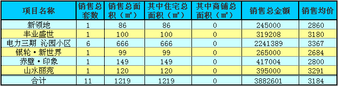 赤壁房產(chǎn)11月13日商品房成交11套 均價3184元/㎡