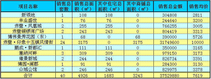 赤壁房產(chǎn)11月16日商品房成交40套 均價7619元/㎡