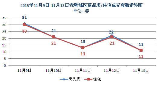 上周新房成交98套 商品房均價3211元/㎡