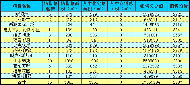 赤壁房產(chǎn)11月17日商品房成交56套 均價2997元/㎡