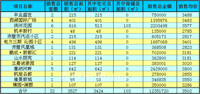 赤壁房產(chǎn)11月18日商品房成交32套 均價3502元/㎡