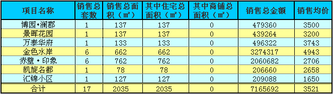 赤壁房產(chǎn)11月19日商品房成交17套 均價3521元/㎡