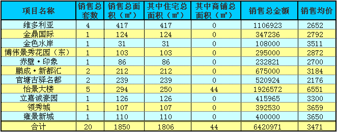 赤壁房產(chǎn)11月20日商品房成交20套 均價3471元/㎡