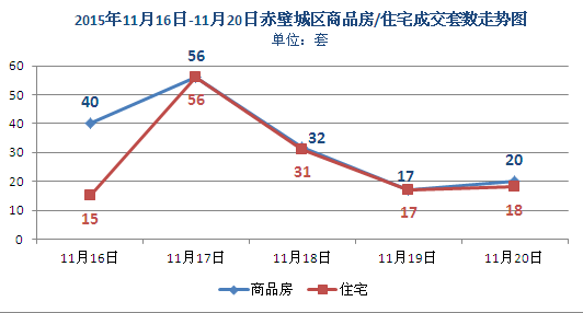 上周新房成交165套 商品房均價4222元/㎡