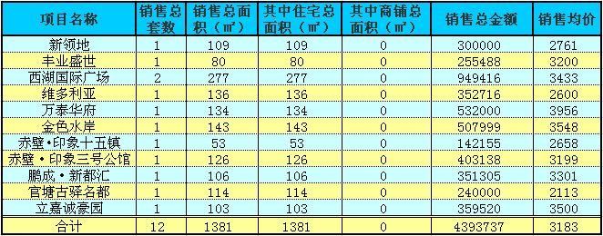 赤壁房產(chǎn)11月23日商品房成交12套 均價3183元/㎡