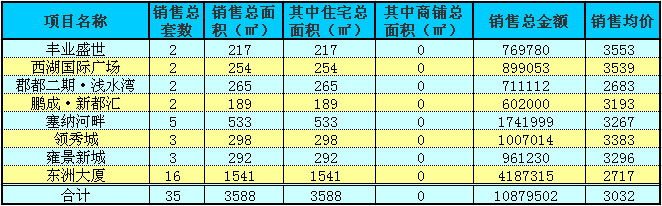 赤壁房產(chǎn)11月24日商品房成交35套 均價3032元/㎡