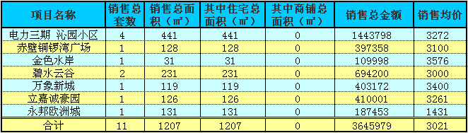 赤壁房產(chǎn)11月25日商品房成交11套 均價3021元/㎡