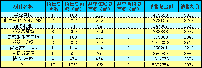 赤壁房產(chǎn)11月26日商品房成交17套 均價3054元/㎡