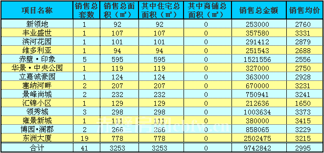 赤壁房產(chǎn)11月27日商品房成交41套 均價2995元/㎡