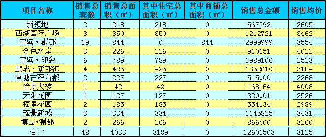 赤壁房產(chǎn)11月30日商品房成交48套 均價3125元/㎡