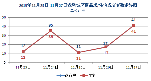 上周新房成交116套 商品房均價3057元/㎡