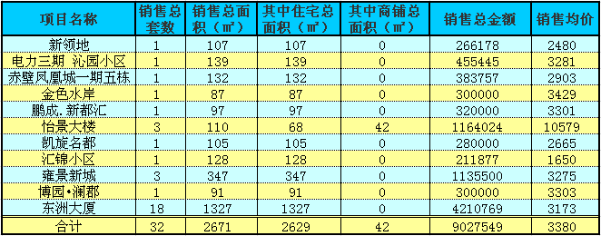 赤壁房產(chǎn)12月1日商品房成交32套 均價3380元/㎡