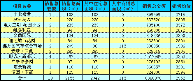 赤壁房產(chǎn)12月2日商品房成交26套 均價3240元/㎡