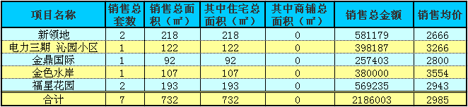 赤壁房產(chǎn)12月3日商品房成交7套 均價2985元/㎡