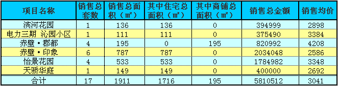 赤壁房產(chǎn)12月4日商品房成交7套 均價2985元/㎡