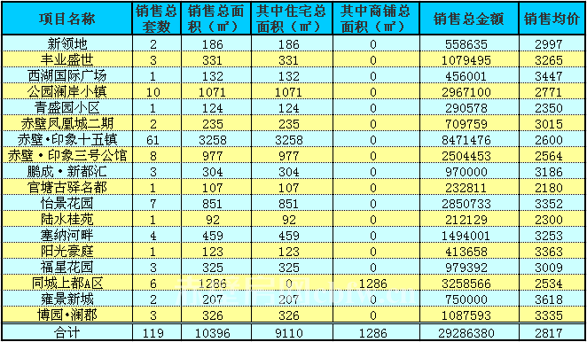 赤壁房產(chǎn)12月7日商品房成交119套 均價2817元/㎡