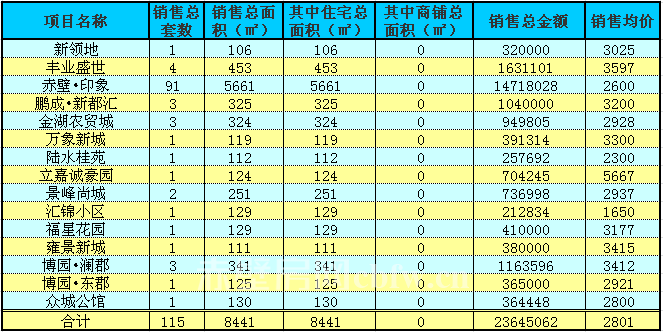 赤壁房產(chǎn)12月8日商品房成交115套 均價2801元/㎡