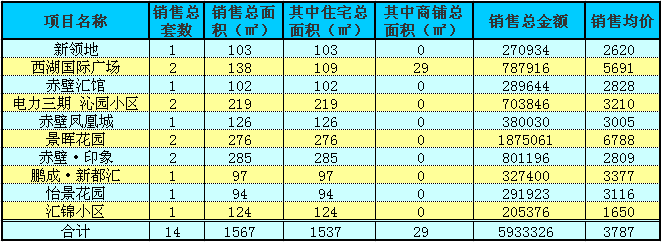 赤壁房產(chǎn)12月9日商品房成交14套 均價3787元/㎡