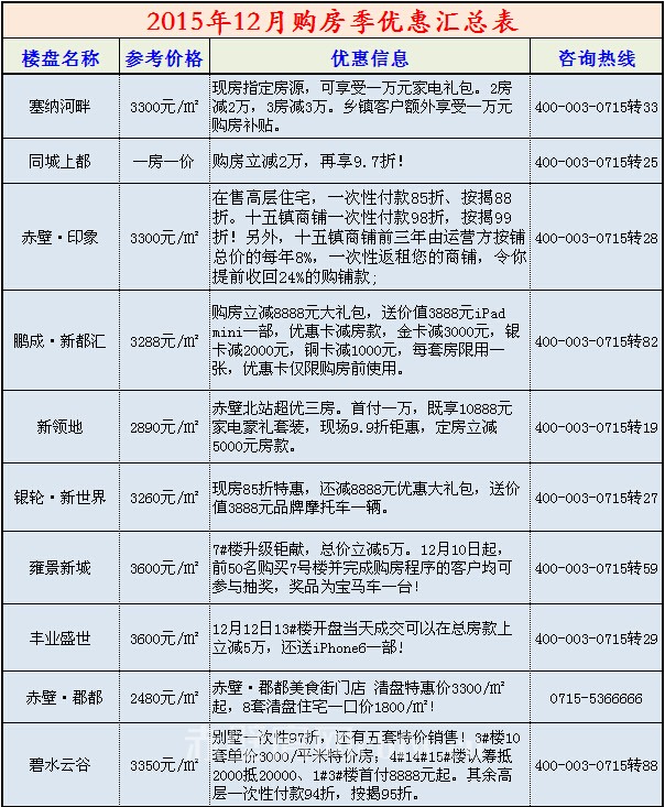 2015年12月购房季优惠汇总表