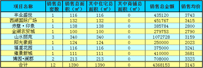 赤壁房產(chǎn)12月10日商品房成交12套 均價3143元/㎡