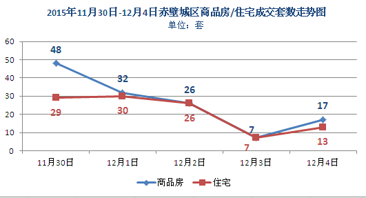 上周新房成交130套 商品房均價3223元/㎡