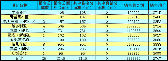 赤壁房產(chǎn)12月11日商品房成交26套 均價2747元/㎡