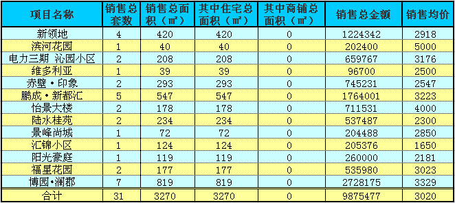 赤壁房產(chǎn)12月14日商品房成交31套 均價(jià)3020元/㎡