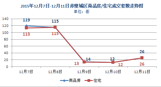 上周新房成交286套 商品房均價(jià)3059元/㎡