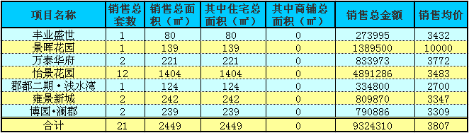 赤壁房產(chǎn)12月15日商品房成交21套 均價(jià)3807元/㎡