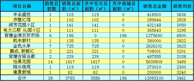 赤壁房產(chǎn)12月16日商品房成交38套 均價(jià)3461元/㎡