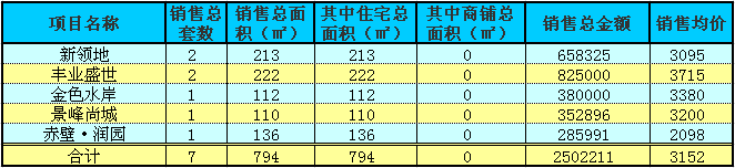 赤壁房產(chǎn)12月17日商品房成交7套 均價(jià)3152元/㎡