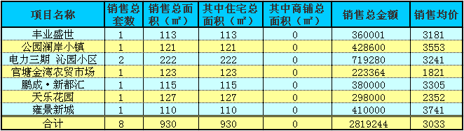 赤壁房產(chǎn)12月18日商品房成交8套 均價(jià)3033元/㎡