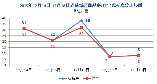 上周新房成交105套 商品房均價(jià)3295元/㎡