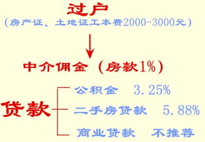 二手房买房需要哪些流程 且看易房细细道来