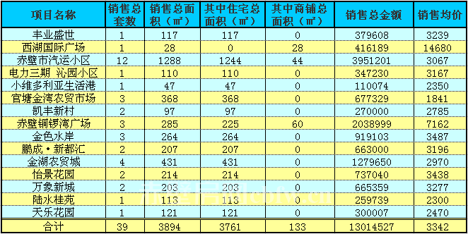 赤壁房產(chǎn)12月21日商品房成交39套 均價(jià)3342元/㎡