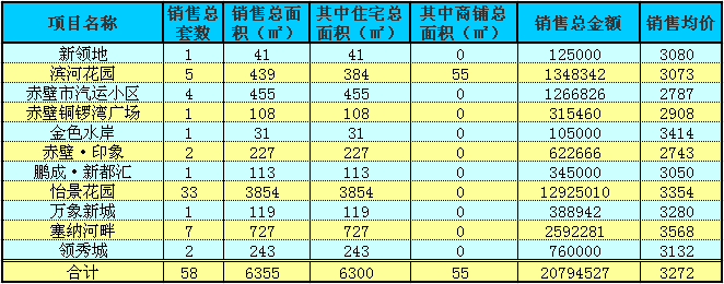 赤壁房產(chǎn)12月22日商品房成交58套 均價3272元/㎡