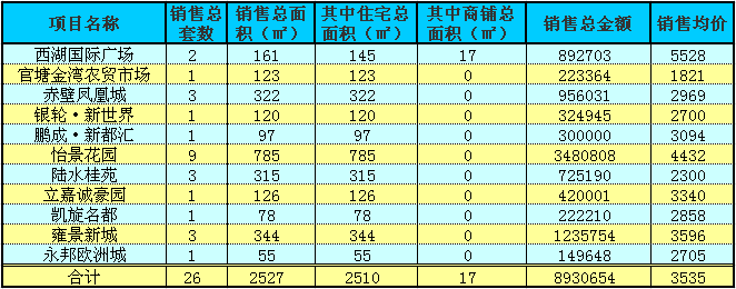 赤壁房產(chǎn)12月23日商品房成交26套 均價3535元/㎡