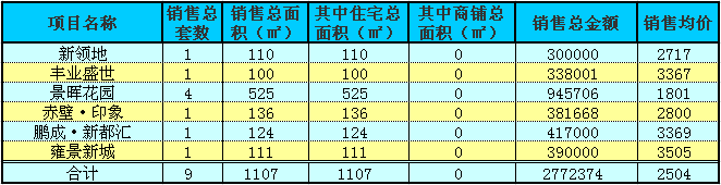 赤壁房產(chǎn)12月24日商品房成交9套 均價2504元/㎡