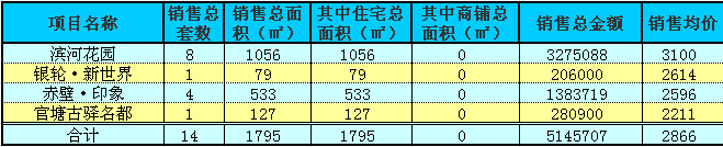 赤壁房產(chǎn)12月25日商品房成交14套 均價2866元/㎡