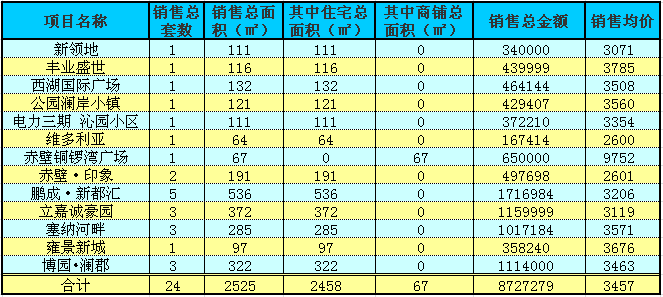 赤壁房產(chǎn)12月28日商品房成交24套 均價3457元/㎡