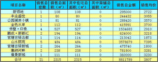 赤壁房產(chǎn)12月29日商品房成交21套 均價3807元/㎡