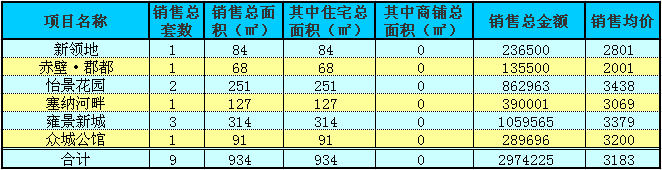 赤壁房產(chǎn)12月30日商品房成交9套 均價3183元/㎡