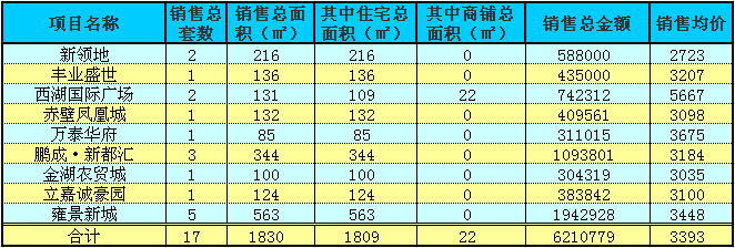 赤壁房產(chǎn)12月31日商品房成交17套 均價3448元/㎡