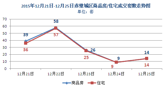 上周新房成交146套 商品房均價3104元/㎡