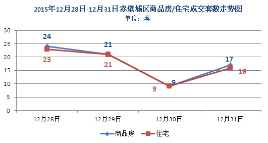 上周新房成交71套 商品房均價(jià)3460元/㎡